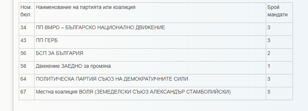 Разпределение на мандатите за общински съветници в община Сопот