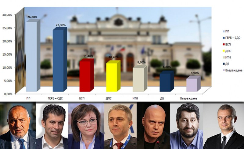 Официално при 85% паралелно преброяване: Кирил Петков печели изборите, 7 партии в парламента
